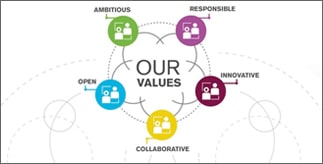 Graphic showing the University of Birmingham's five core values as coloured spheres